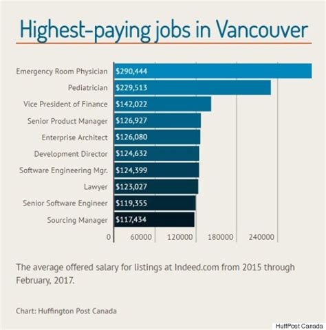 indeed jobs vancouver|25,000+ ****** Jobs, Employment in Vancouver, BC 29 August.